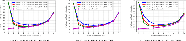 Figure 3 for Age of Information in Deep Learning-Driven Task-Oriented Communications