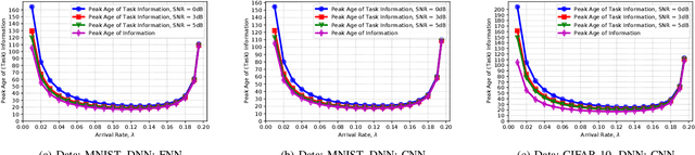 Figure 4 for Age of Information in Deep Learning-Driven Task-Oriented Communications