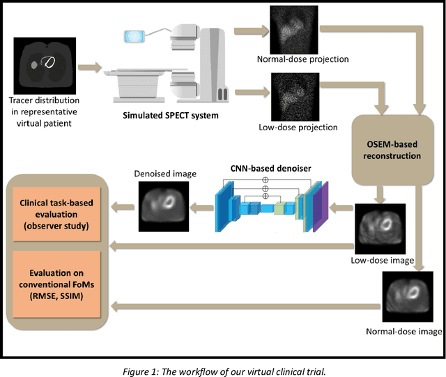 Figure 1 for Need for Objective Task-based Evaluation of Deep Learning-Based Denoising Methods: A Study in the Context of Myocardial Perfusion SPECT
