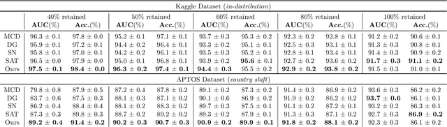 Figure 3 for Selective classification using a robust meta-learning approach