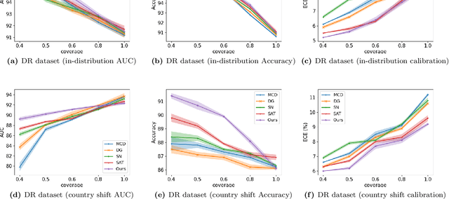 Figure 2 for Selective classification using a robust meta-learning approach