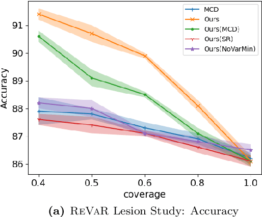 Figure 4 for Selective classification using a robust meta-learning approach