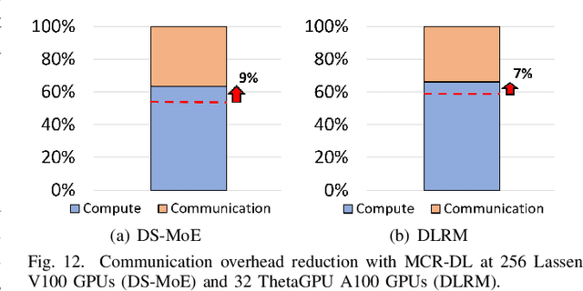 Figure 3 for MCR-DL: Mix-and-Match Communication Runtime for Deep Learning
