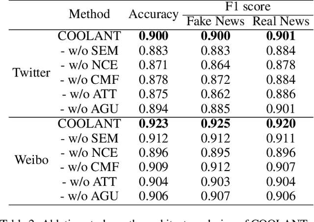 Figure 4 for Cross-modal Contrastive Learning for Multimodal Fake News Detection