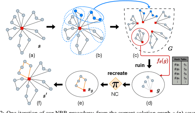 Figure 3 for Too Big, so Fail? -- Enabling Neural Construction Methods to Solve Large-Scale Routing Problems