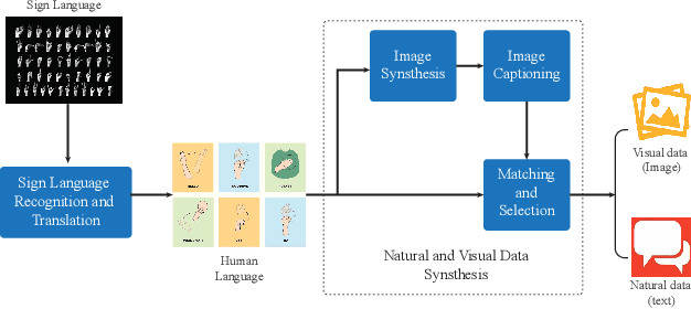 Figure 1 for Multilingual Communication System with Deaf Individuals Utilizing Natural and Visual Languages