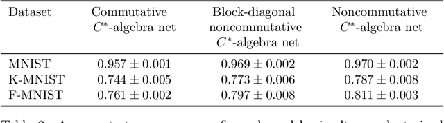 Figure 3 for Noncommutative $C^*$-algebra Net: Learning Neural Networks with Powerful Product Structure in $C^*$-algebra