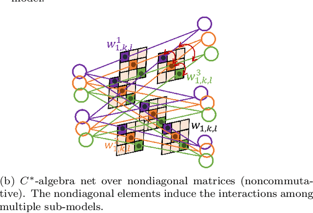 Figure 1 for Noncommutative $C^*$-algebra Net: Learning Neural Networks with Powerful Product Structure in $C^*$-algebra