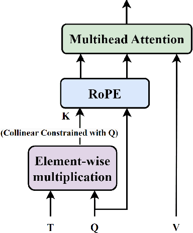 Figure 1 for Cure the headache of Transformers via Collinear Constrained Attention