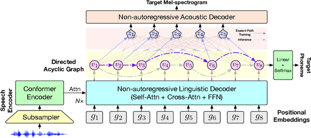 Figure 1 for DASpeech: Directed Acyclic Transformer for Fast and High-quality Speech-to-Speech Translation