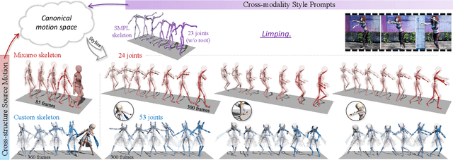 Figure 1 for Generative Motion Stylization within Canonical Motion Space