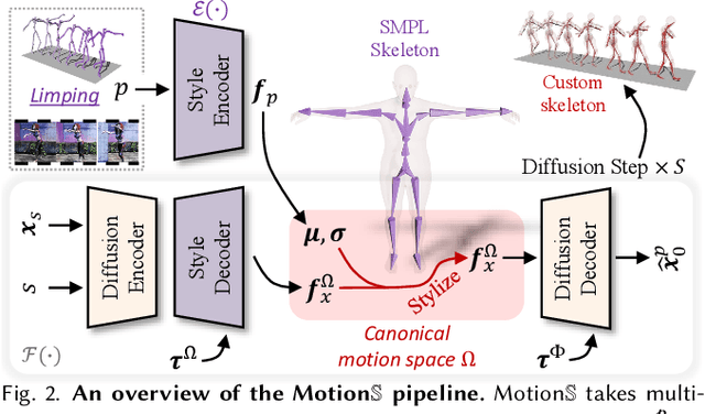 Figure 3 for Generative Motion Stylization within Canonical Motion Space
