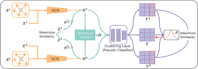 Figure 1 for Incomplete Contrastive Multi-View Clustering with High-Confidence Guiding