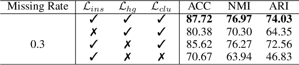 Figure 4 for Incomplete Contrastive Multi-View Clustering with High-Confidence Guiding