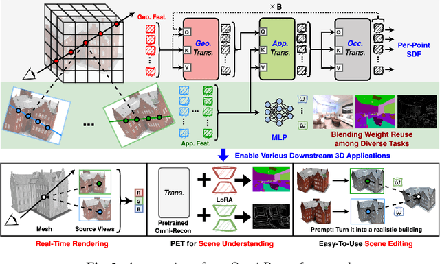Figure 1 for Omni-Recon: Towards General-Purpose Neural Radiance Fields for Versatile 3D Applications