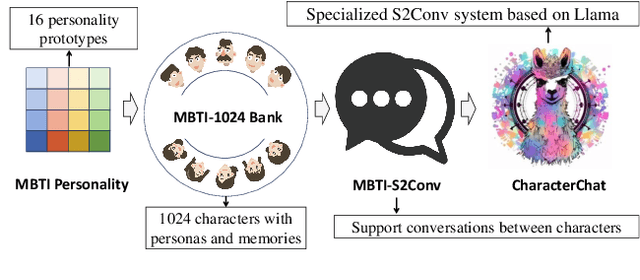 Figure 1 for CharacterChat: Learning towards Conversational AI with Personalized Social Support