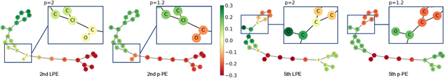 Figure 1 for Generalized Laplacian Positional Encoding for Graph Representation Learning