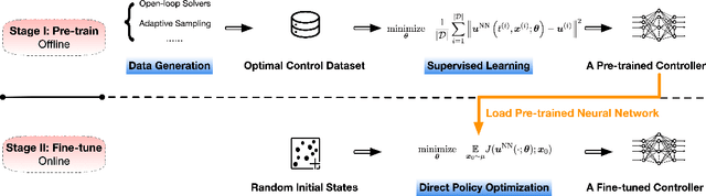 Figure 2 for Offline Supervised Learning V.S. Online Direct Policy Optimization: A Comparative Study and A Unified Training Paradigm for Neural Network-Based Optimal Feedback Control