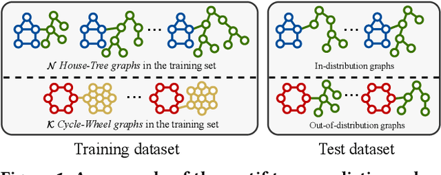 Figure 1 for Cooperative Classification and Rationalization for Graph Generalization