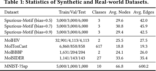 Figure 2 for Cooperative Classification and Rationalization for Graph Generalization