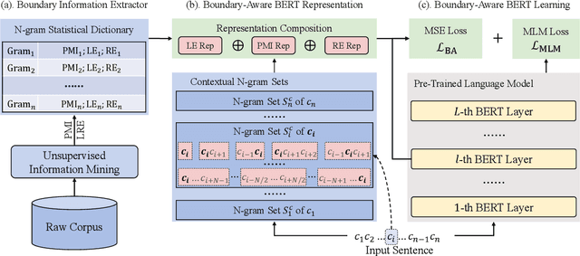 Figure 1 for Unsupervised Boundary-Aware Language Model Pretraining for Chinese Sequence Labeling