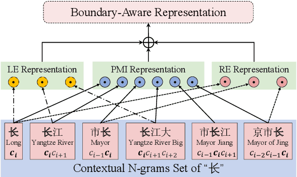Figure 3 for Unsupervised Boundary-Aware Language Model Pretraining for Chinese Sequence Labeling