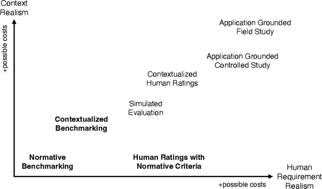 Figure 1 for Rethinking Model Evaluation as Narrowing the Socio-Technical Gap
