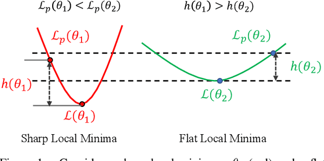 Figure 1 for Sharpness-Aware Gradient Matching for Domain Generalization