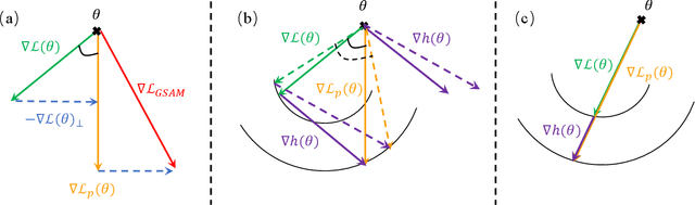 Figure 3 for Sharpness-Aware Gradient Matching for Domain Generalization