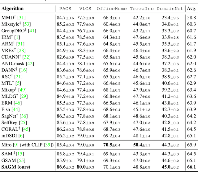 Figure 2 for Sharpness-Aware Gradient Matching for Domain Generalization