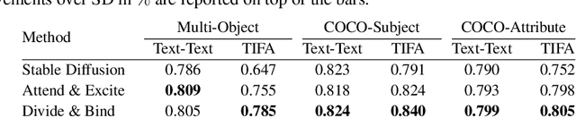 Figure 4 for Divide & Bind Your Attention for Improved Generative Semantic Nursing