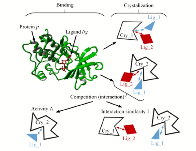 Figure 1 for ResDTA: Predicting Drug-Target Binding Affinity Using Residual Skip Connections