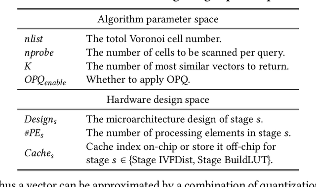 Figure 3 for Co-design Hardware and Algorithm for Vector Search