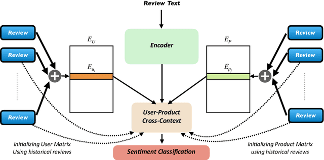 Figure 3 for Exploiting Rich Textual User-Product Context for Improving Sentiment Analysis