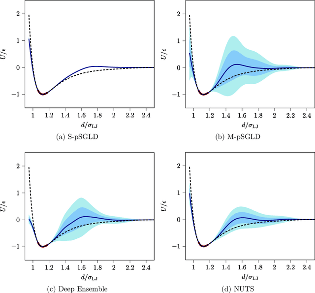 Figure 1 for Scalable Bayesian Uncertainty Quantification for Neural Network Potentials: Promise and Pitfalls