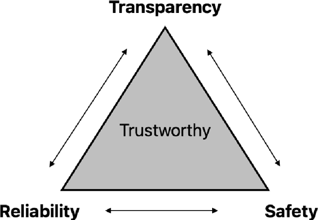 Figure 1 for Finding differences in perspectives between designers and engineers to develop trustworthy AI for autonomous cars