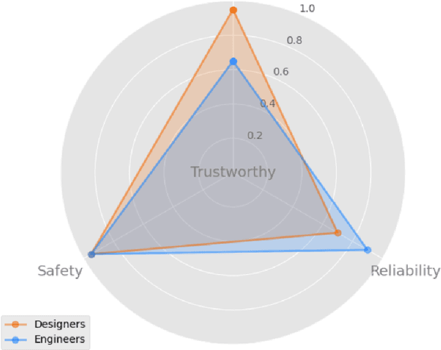 Figure 3 for Finding differences in perspectives between designers and engineers to develop trustworthy AI for autonomous cars
