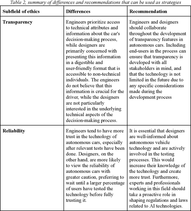 Figure 4 for Finding differences in perspectives between designers and engineers to develop trustworthy AI for autonomous cars