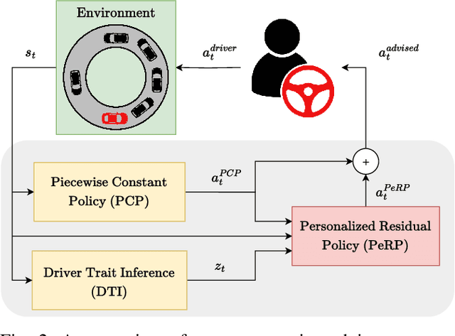 Figure 2 for PeRP: Personalized Residual Policies For Congestion Mitigation Through Co-operative Advisory Systems