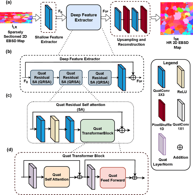 Figure 3 for Q-RBSA: High-Resolution 3D EBSD Map Generation Using An Efficient Quaternion Transformer Network