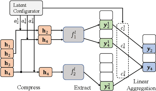 Figure 1 for Sparse Modular Activation for Efficient Sequence Modeling