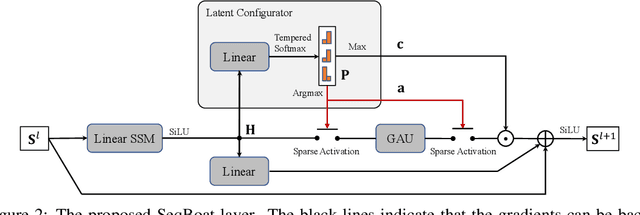 Figure 3 for Sparse Modular Activation for Efficient Sequence Modeling