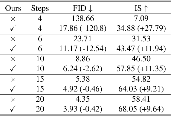 Figure 4 for AutoDiffusion: Training-Free Optimization of Time Steps and Architectures for Automated Diffusion Model Acceleration