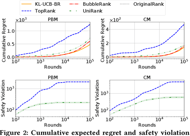 Figure 2 for Exploration of Unranked Items in Safe Online Learning to Re-Rank