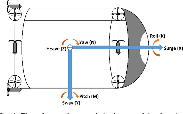 Figure 1 for A GOA-Based Fault-Tolerant Trajectory Tracking Control for an Underwater Vehicle of Multi-Thruster System without Actuator Saturation