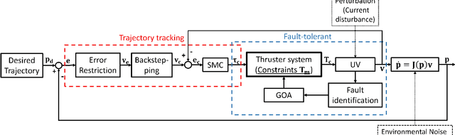 Figure 3 for A GOA-Based Fault-Tolerant Trajectory Tracking Control for an Underwater Vehicle of Multi-Thruster System without Actuator Saturation