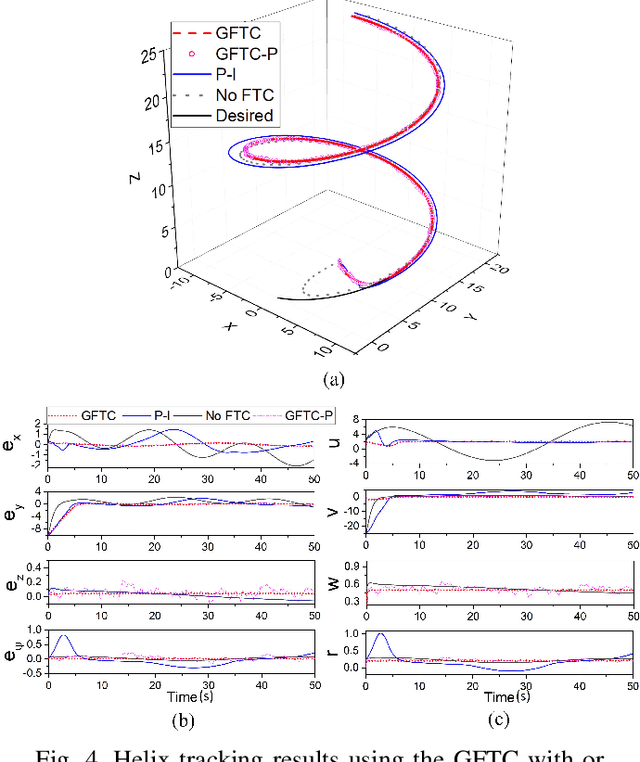 Figure 4 for A GOA-Based Fault-Tolerant Trajectory Tracking Control for an Underwater Vehicle of Multi-Thruster System without Actuator Saturation