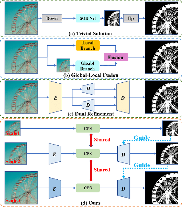 Figure 1 for Recurrent Multi-scale Transformer for High-Resolution Salient Object Detection