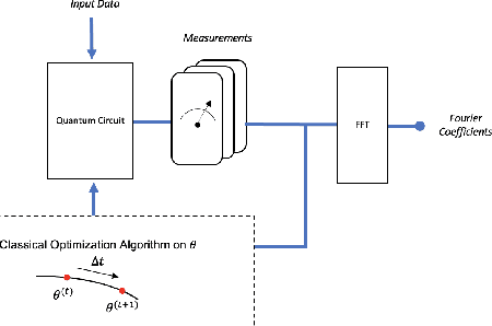 Figure 2 for Fourier series weight in quantum machine learning