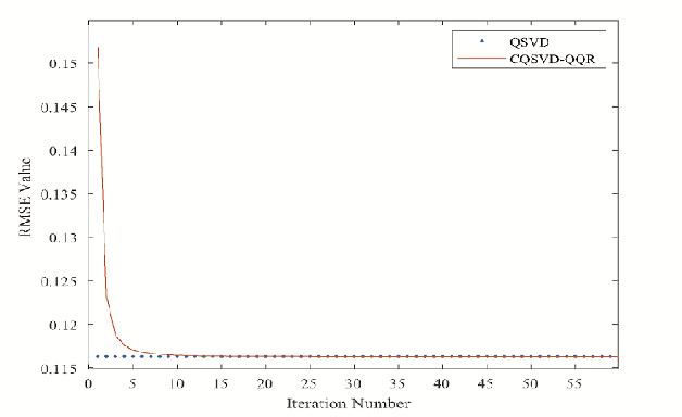 Figure 1 for Low Rank Quaternion Matrix Completion Based on Quaternion QR Decomposition and Sparse Regularizer